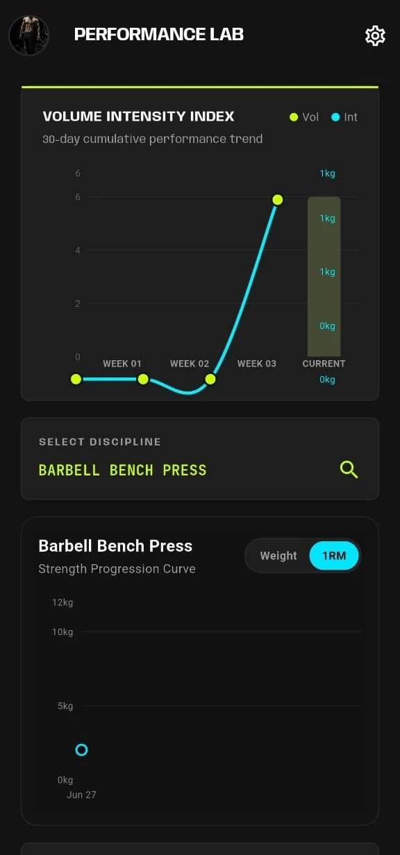 Fitnivo Performance Lab dashboard displaying historical workout analytics